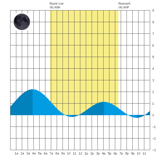 Honolulu tide chart for Thursday, February 27, 2025
