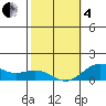Honolulu tide chart for Tuesday, February 4, 2025