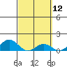 Honolulu tide chart for Wednesday, March 12, 2025