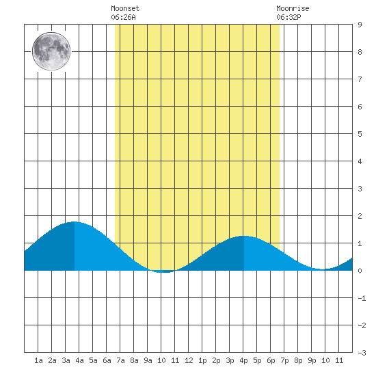 Honolulu tide chart for Thursday, March 13, 2025