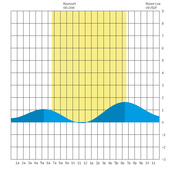 Honolulu tide chart for Monday, March 17, 2025