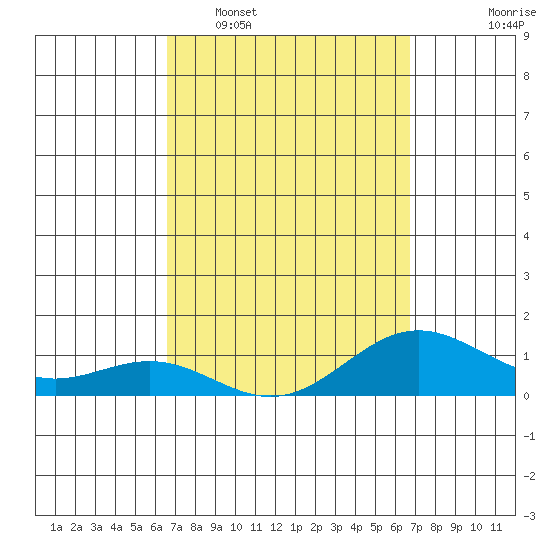 Honolulu tide chart for Tuesday, March 18, 2025