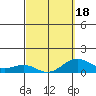 Honolulu tide chart for Tuesday, March 18, 2025