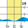 Honolulu tide chart for Wednesday, March 19, 2025