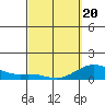 Honolulu tide chart for Thursday, March 20, 2025