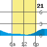 Honolulu tide chart for Friday, March 21, 2025
