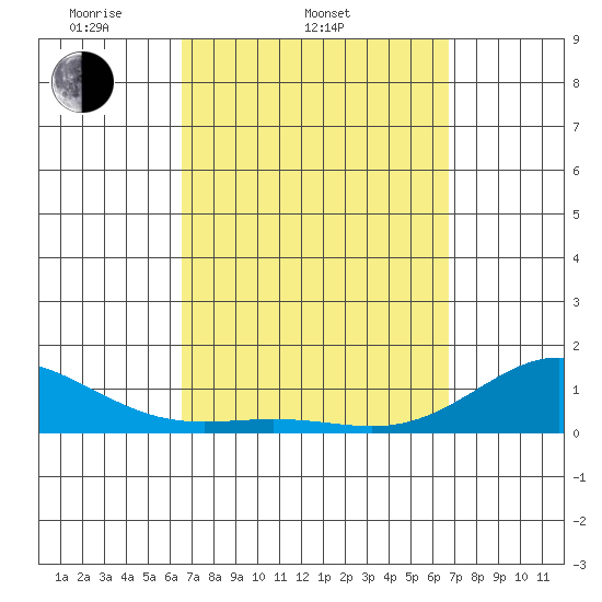 Honolulu tide chart for Saturday, March 22, 2025