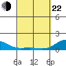 Honolulu tide chart for Saturday, March 22, 2025