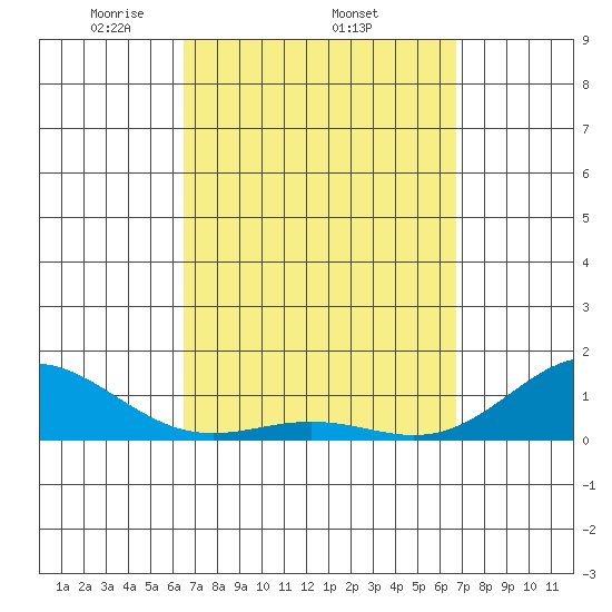 Honolulu tide chart for Sunday, March 23, 2025