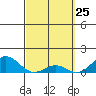 Honolulu tide chart for Tuesday, March 25, 2025