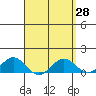 Honolulu tide chart for Friday, March 28, 2025
