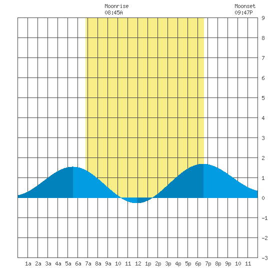 Honolulu tide chart for Sunday, March 2, 2025