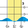 Honolulu tide chart for Monday, March 3, 2025