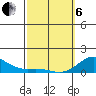 Honolulu tide chart for Thursday, March 6, 2025
