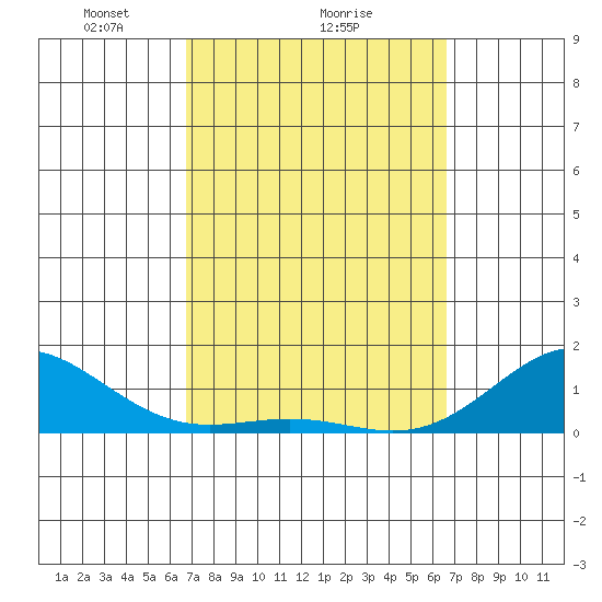 Honolulu tide chart for Friday, March 7, 2025