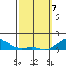 Honolulu tide chart for Friday, March 7, 2025