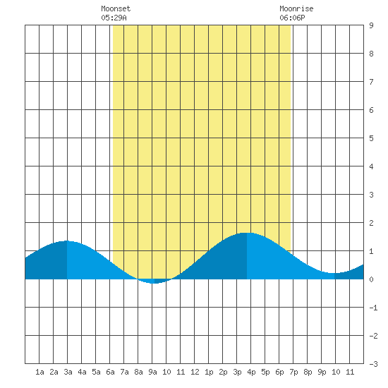 Honolulu tide chart for Friday, April 11, 2025