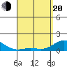 Honolulu tide chart for Sunday, April 20, 2025