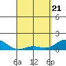Honolulu tide chart for Monday, April 21, 2025