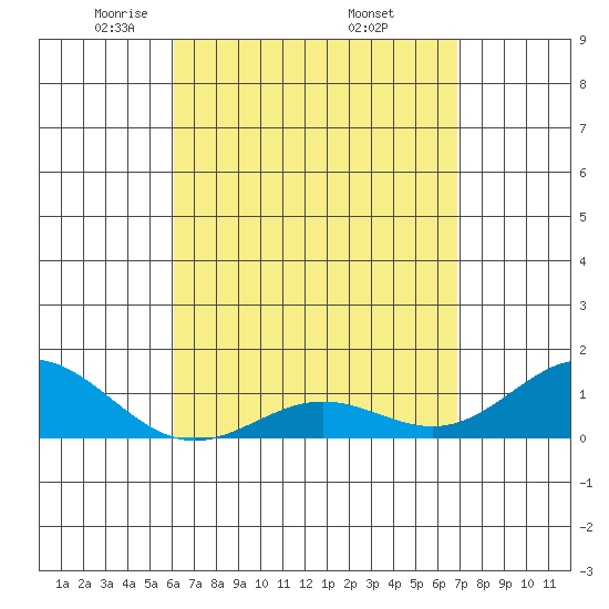 Honolulu tide chart for Tuesday, April 22, 2025