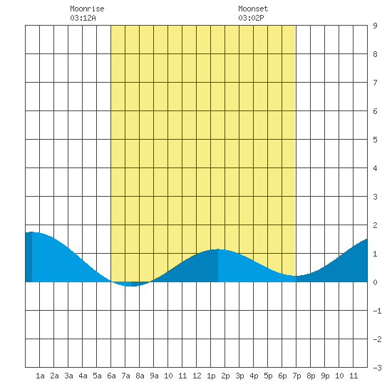 Honolulu tide chart for Wednesday, April 23, 2025
