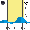Honolulu tide chart for Sunday, April 27, 2025
