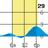 Honolulu tide chart for Tuesday, April 29, 2025