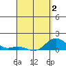 Honolulu tide chart for Wednesday, April 2, 2025