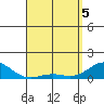 Honolulu tide chart for Saturday, April 5, 2025