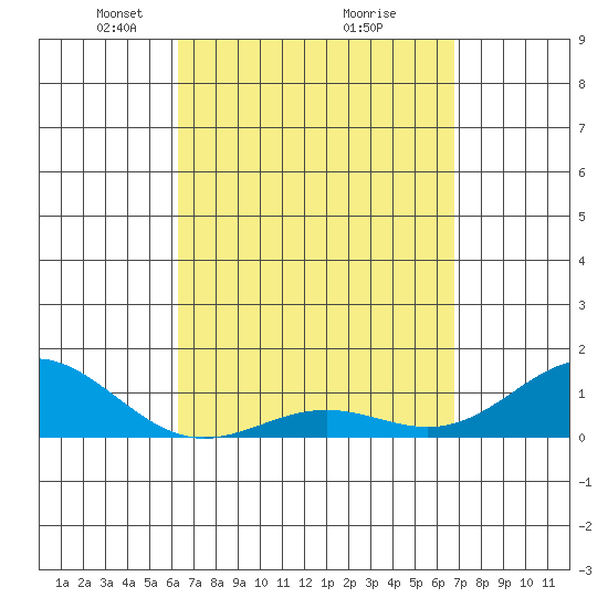 Honolulu tide chart for Sunday, April 6, 2025