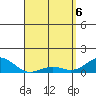 Honolulu tide chart for Sunday, April 6, 2025