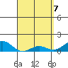 Honolulu tide chart for Monday, April 7, 2025