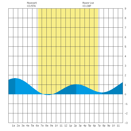 Honolulu tide chart for Tuesday, April 8, 2025