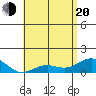 Honolulu tide chart for Tuesday, May 20, 2025