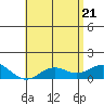 Honolulu tide chart for Wednesday, May 21, 2025