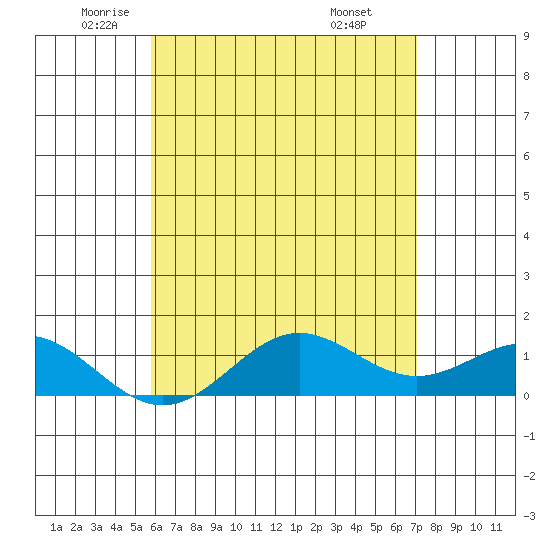 Honolulu tide chart for Thursday, May 22, 2025