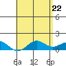 Honolulu tide chart for Thursday, May 22, 2025