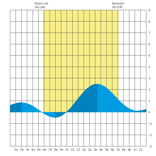 Honolulu tide chart for Sunday, May 25, 2025