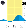 Honolulu tide chart for Monday, May 26, 2025