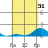 Honolulu tide chart for Saturday, May 31, 2025