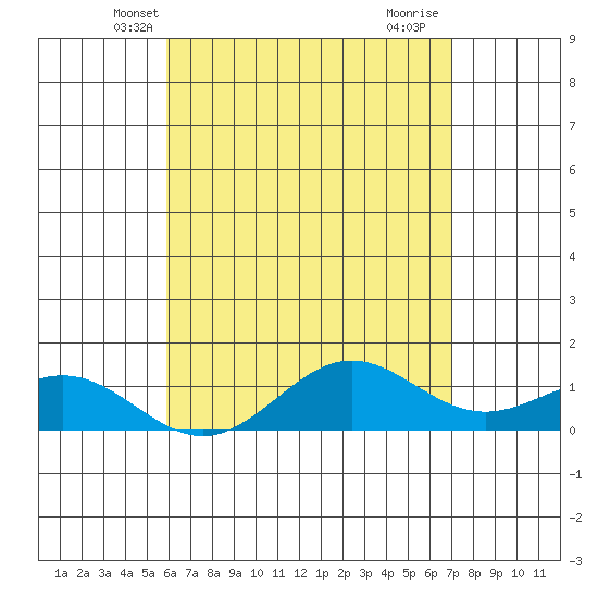 Honolulu tide chart for Thursday, May 8, 2025