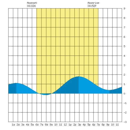 Honolulu tide chart for Friday, May 9, 2025