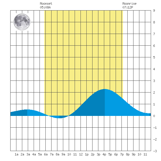 Honolulu tide chart for Tuesday, June 10, 2025