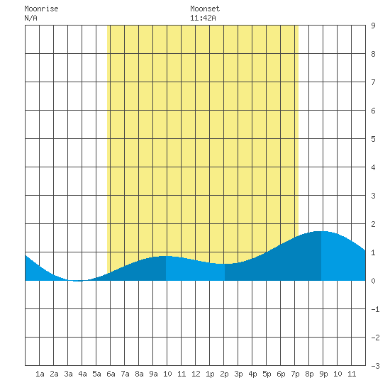 Honolulu tide chart for Tuesday, June 17, 2025