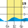 Honolulu tide chart for Thursday, June 19, 2025
