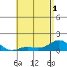 Honolulu tide chart for Sunday, June 1, 2025