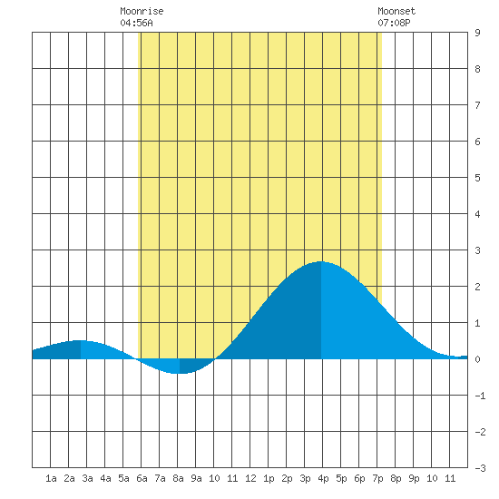 Honolulu tide chart for Tuesday, June 24, 2025