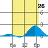 Honolulu tide chart for Thursday, June 26, 2025