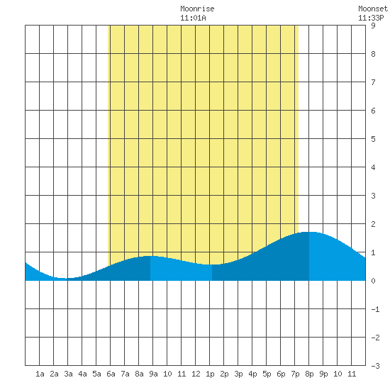 Honolulu tide chart for Monday, June 30, 2025