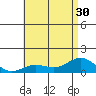 Honolulu tide chart for Monday, June 30, 2025